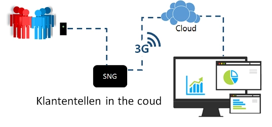 bezoekers tellen in de cloud
